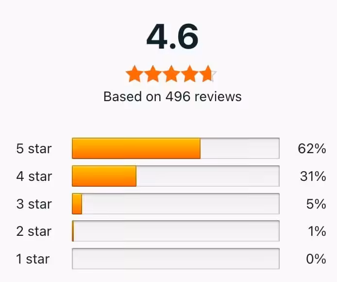 rft-reviews-bcbas Rating graphic: 4.6 stars out of 5, based on 496 reviews. Breakdown: 62% 5-star, 31% 4-star, and a mere few below that—a testament to our quality even as we integrate insights from Relational Frame Theory.