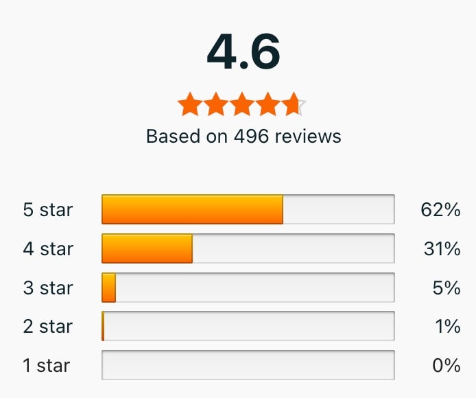 Rating graphic: 4.6 stars out of 5, based on 496 reviews. Breakdown: 62% 5-star, 31% 4-star, and a mere few below that—a testament to our quality even as we integrate insights from Relational Frame Theory.