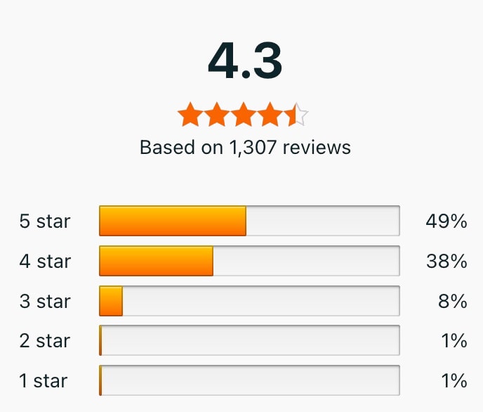 This tutorial presents a rating summary with an average of 4.3 stars from 1,307 reviews. Breakdown: 49% five-star, 38% four-star, 8% three-star, 2% two-star, and only 1% one-star feedback.